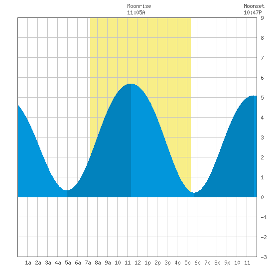 Kiawah Island tide chart for Thursday, December 25, 2025