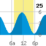Kiawah Island tide chart for Thursday, December 25, 2025