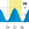 Kiawah Island tide chart for Friday, December 26, 2025