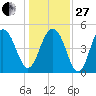 Kiawah Island tide chart for Saturday, December 27, 2025