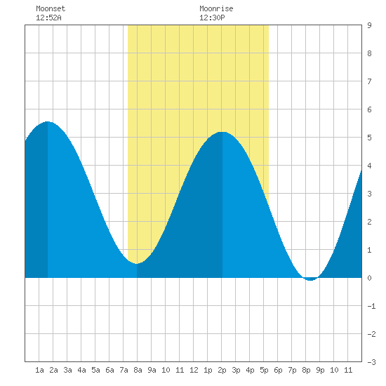 Kiawah Island tide chart for Sunday, December 28, 2025
