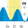 Kiawah Island tide chart for Monday, December 29, 2025