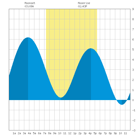 Kiawah Island tide chart for Tuesday, December 30, 2025