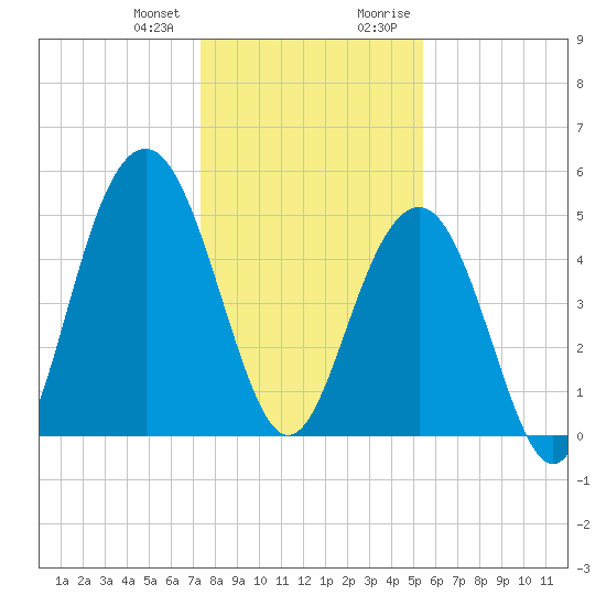 Kiawah Island tide chart for Wednesday, December 31, 2025