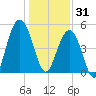Kiawah Island tide chart for Wednesday, December 31, 2025