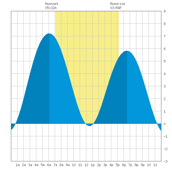 Kiawah Island tide chart for Wednesday, December 3, 2025
