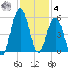 Kiawah Island tide chart for Thursday, December 4, 2025