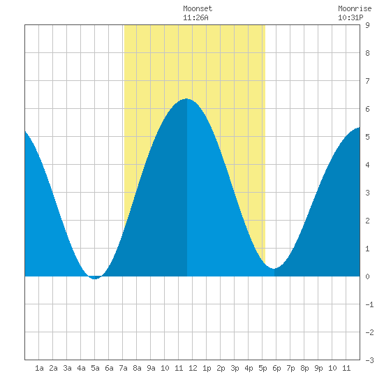 Kiawah Island tide chart for Tuesday, December 9, 2025