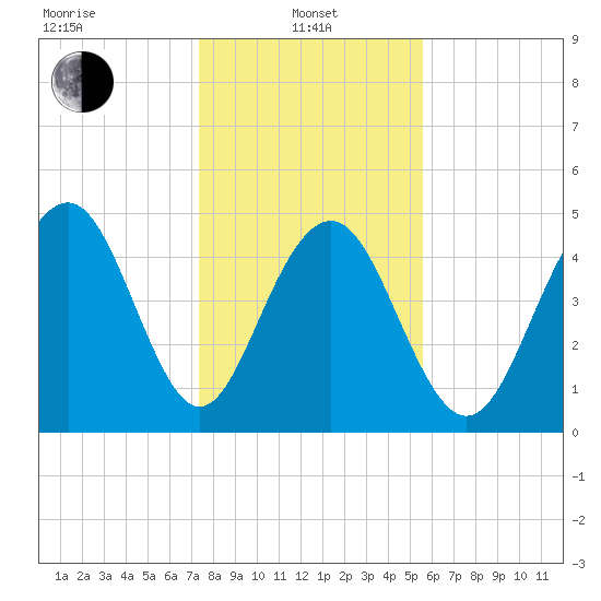 Kiawah Island tide chart for Saturday, January 10, 2026