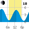 Kiawah Island tide chart for Saturday, January 10, 2026