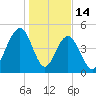 Kiawah Island tide chart for Wednesday, January 14, 2026