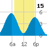 Kiawah Island tide chart for Thursday, January 15, 2026