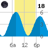 Kiawah Island tide chart for Sunday, January 18, 2026