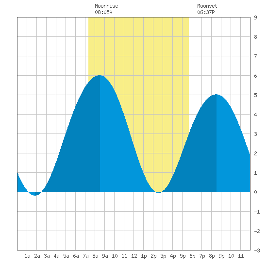 Kiawah Island tide chart for Monday, January 19, 2026