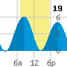 Kiawah Island tide chart for Monday, January 19, 2026