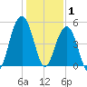 Kiawah Island tide chart for Thursday, January 1, 2026