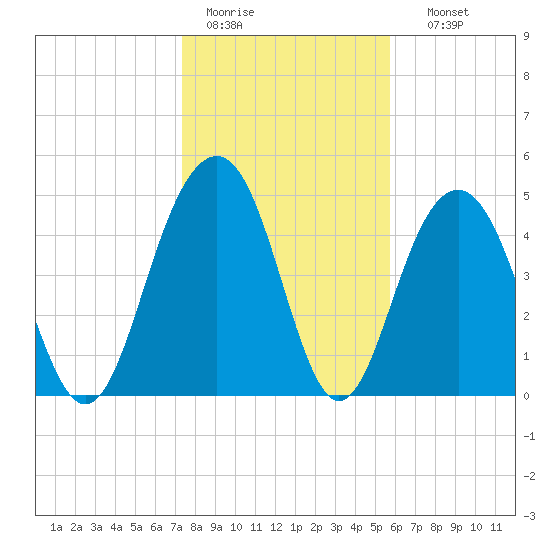 Kiawah Island tide chart for Tuesday, January 20, 2026