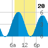 Kiawah Island tide chart for Tuesday, January 20, 2026