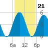 Kiawah Island tide chart for Wednesday, January 21, 2026