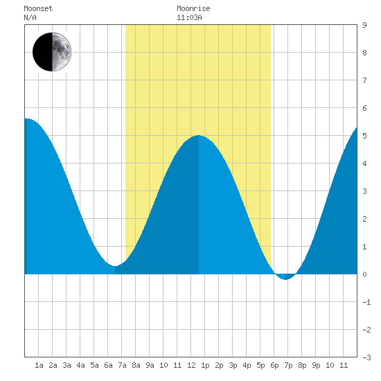 Kiawah Island tide chart for Sunday, January 25, 2026