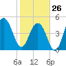 Kiawah Island tide chart for Monday, January 26, 2026