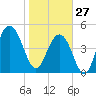 Kiawah Island tide chart for Tuesday, January 27, 2026