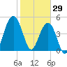 Kiawah Island tide chart for Thursday, January 29, 2026