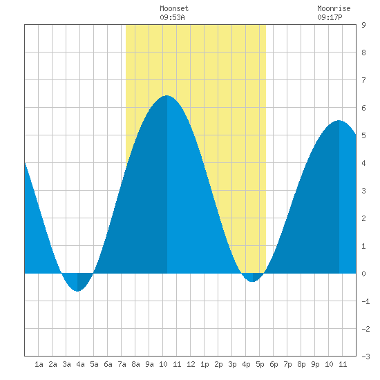 Kiawah Island tide chart for Tuesday, January 6, 2026