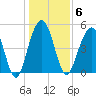 Kiawah Island tide chart for Tuesday, January 6, 2026