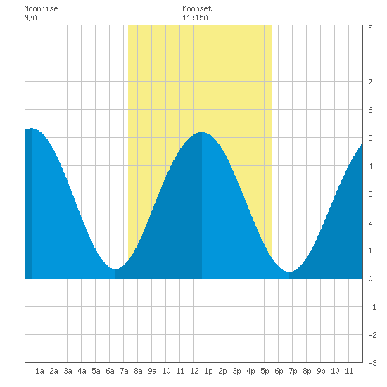 Kiawah Island tide chart for Friday, January 9, 2026