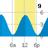 Kiawah Island tide chart for Friday, January 9, 2026