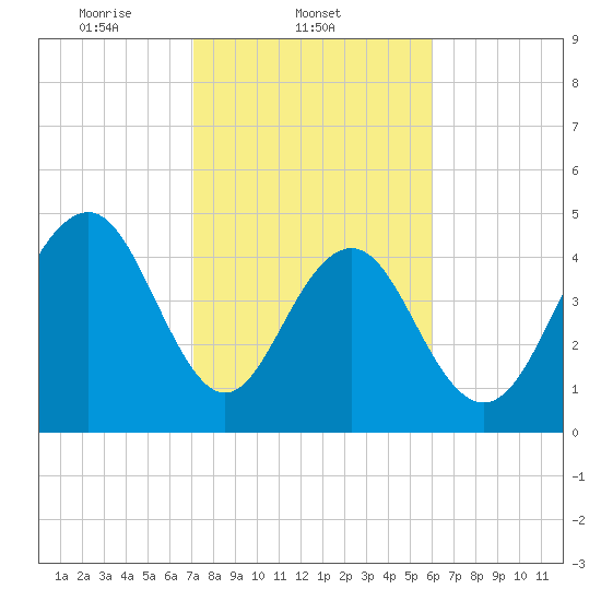 Kiawah Island tide chart for Tuesday, February 10, 2026