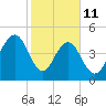 Kiawah Island tide chart for Wednesday, February 11, 2026