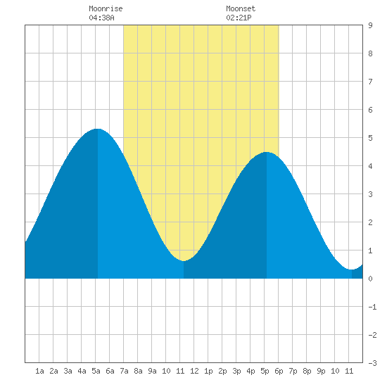 Kiawah Island tide chart for Friday, February 13, 2026