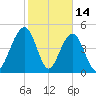 Kiawah Island tide chart for Saturday, February 14, 2026