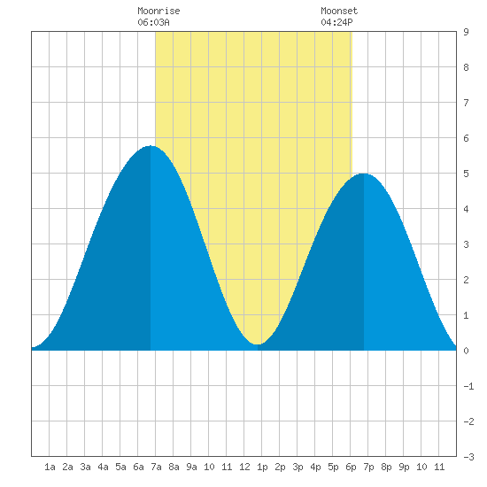 Kiawah Island tide chart for Sunday, February 15, 2026