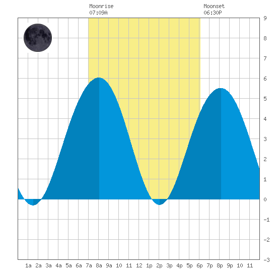 Kiawah Island tide chart for Tuesday, February 17, 2026