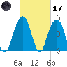 Kiawah Island tide chart for Tuesday, February 17, 2026
