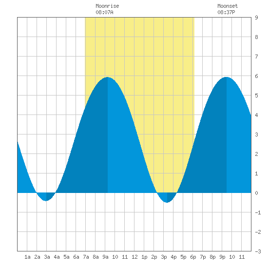 Kiawah Island tide chart for Thursday, February 19, 2026