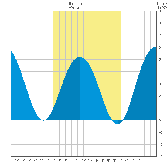 Kiawah Island tide chart for Sunday, February 22, 2026