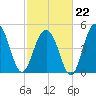 Kiawah Island tide chart for Sunday, February 22, 2026
