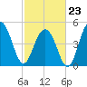 Kiawah Island tide chart for Monday, February 23, 2026