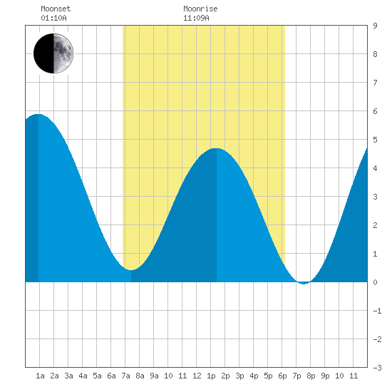 Kiawah Island tide chart for Tuesday, February 24, 2026