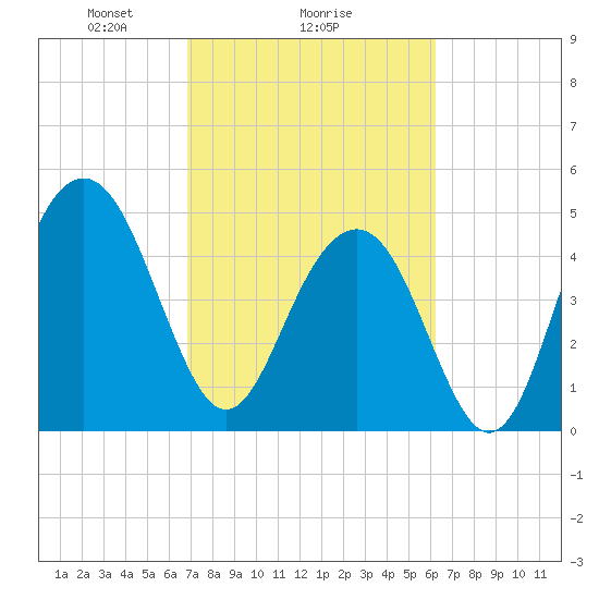 Kiawah Island tide chart for Wednesday, February 25, 2026