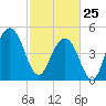 Kiawah Island tide chart for Wednesday, February 25, 2026