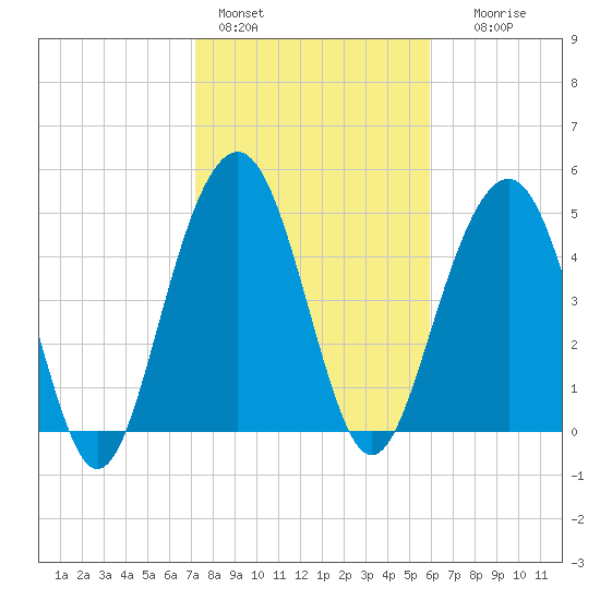 Kiawah Island tide chart for Tuesday, February 3, 2026
