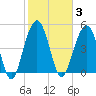 Kiawah Island tide chart for Tuesday, February 3, 2026