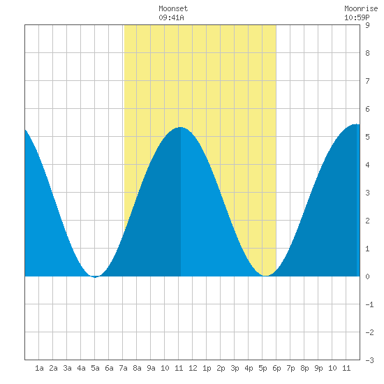 Kiawah Island tide chart for Friday, February 6, 2026