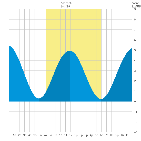 Kiawah Island tide chart for Saturday, February 7, 2026
