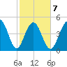 Kiawah Island tide chart for Saturday, February 7, 2026